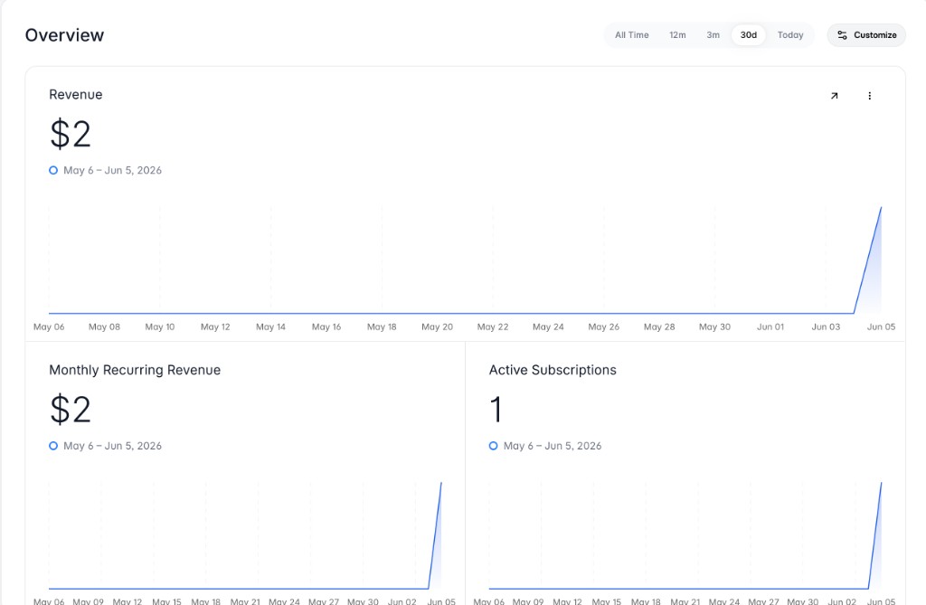 First revenue on Polar — $2 MRR, 1 active subscription
